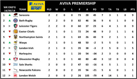 Aviva Premiership Week 2 Table